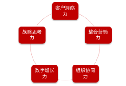 上海交大高级营销策划培训班能学到什么