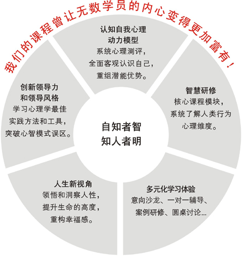 上海复旦大学管理培训2022