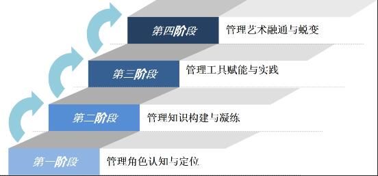 2022复旦大学经理人培训