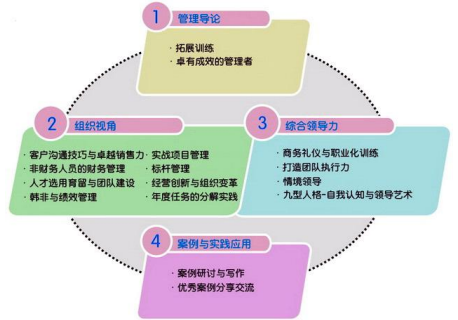 青岛大学MBA卓越经理人高级研修班