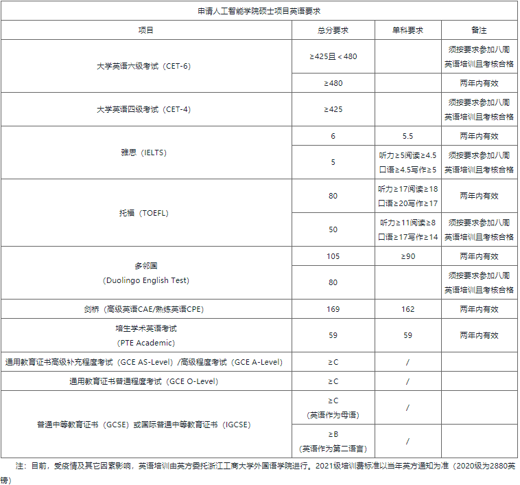 2022浙江工商大学中外合作办学招生条件