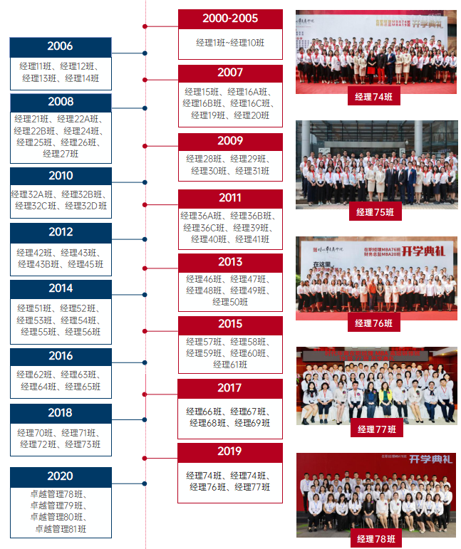 时代华商卓越管理MBA研修班