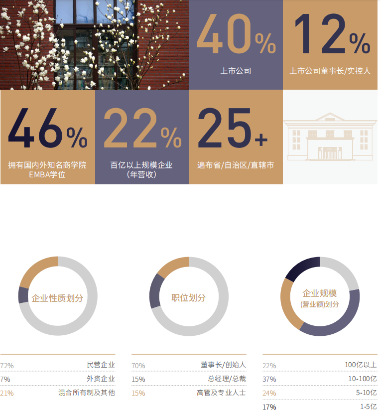 复旦大学资本与产业并购企业家课程