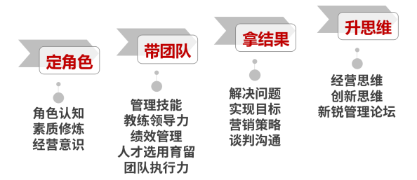 时代华商商学院经理班如何