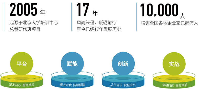 教育培训机构高管课程