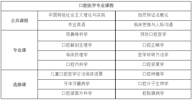 大连大学口腔在职研究生推荐哪些课程