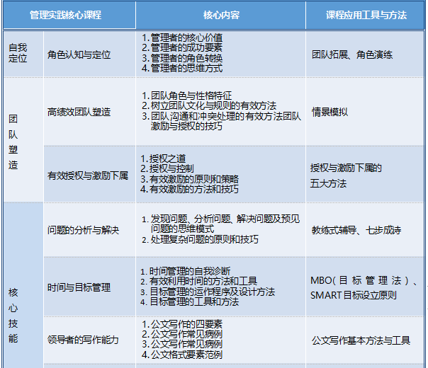 高管职业经理培训介绍