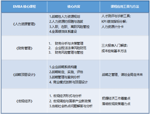 高管需要做哪些培训班？