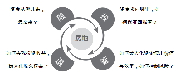 商业地产营运类培训有哪些？