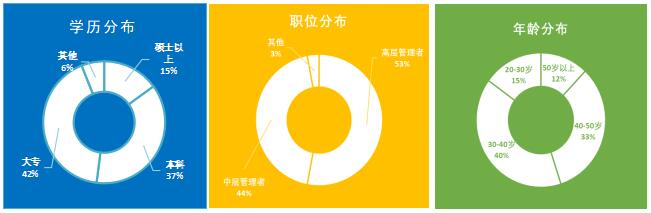 中国人民大学商学院中国企业管理者工商管理研修课程