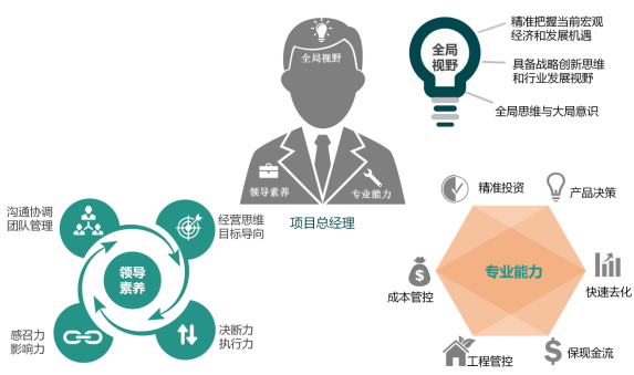 地产行业培训总监课程精选介绍