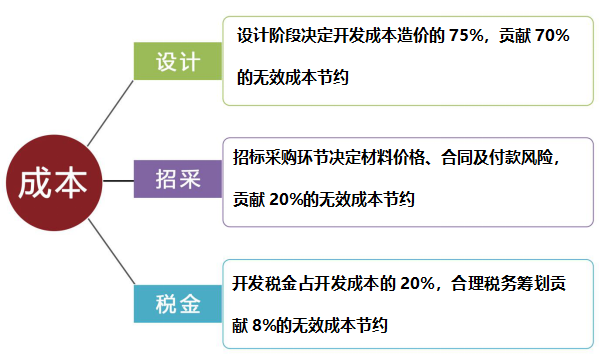 房地产目标成本控制培训