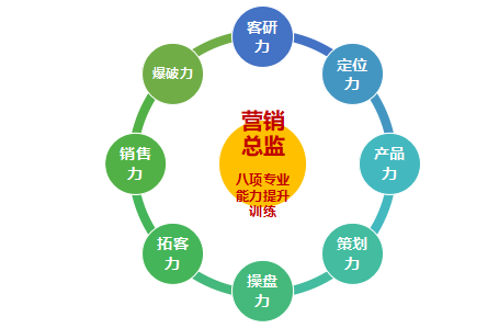 房地产策划总监培训课程