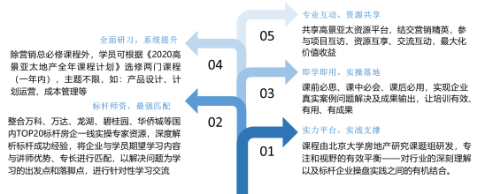 房地产策划总监培训课程