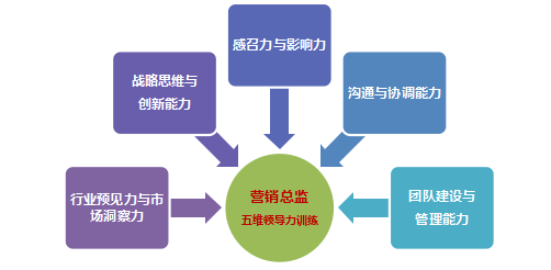 房地产策划总监培训课程