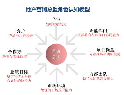 营销总监在线培训课程介绍