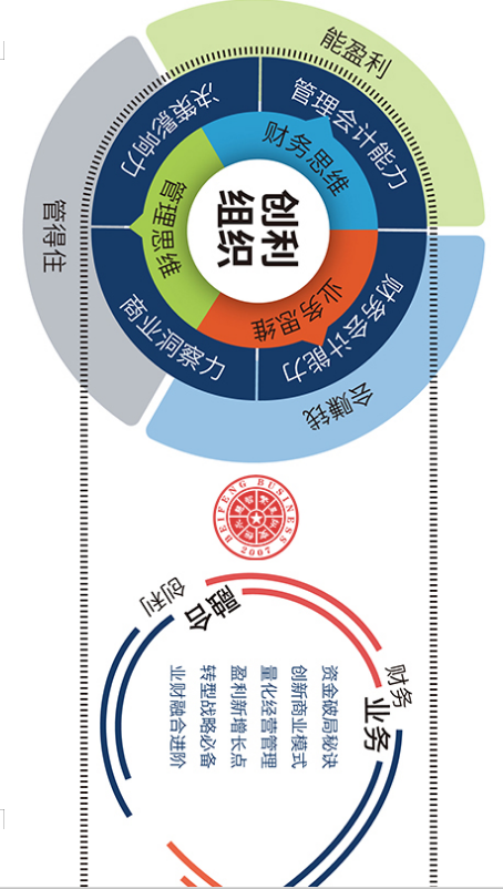 财务管理CFO研修班
