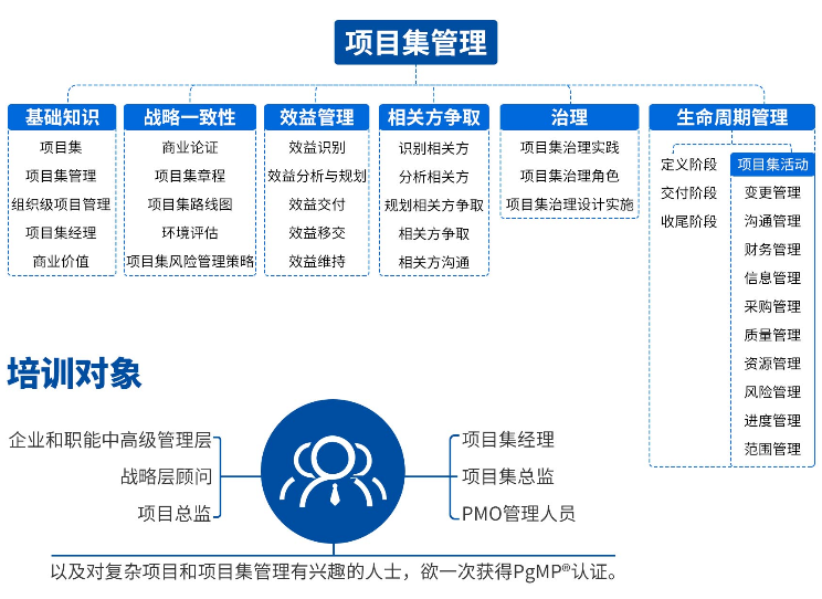 现代卓越PgMP项目集管理认证培训