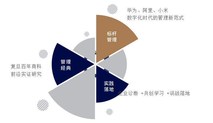复旦大学战略落地总经理课程