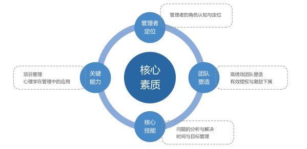 中层培训员工管理课程能学什么