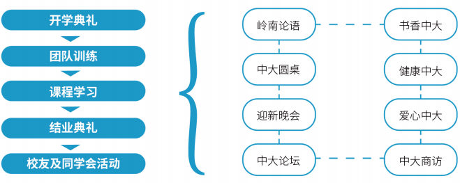 中山大学经理人工商管理研修班简章