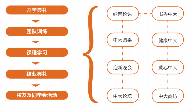 中山大学营销管理高级研修班简章