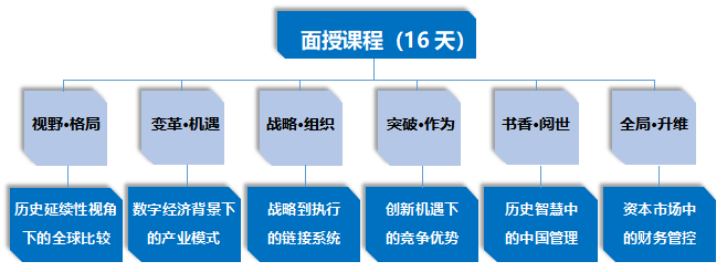 山东大学管理学院工业和信息化部中小企业经营管理领军人才区域发展培训