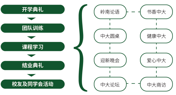 中山大学总裁班的要求有哪些？