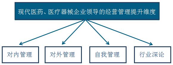 医药总裁培训介绍