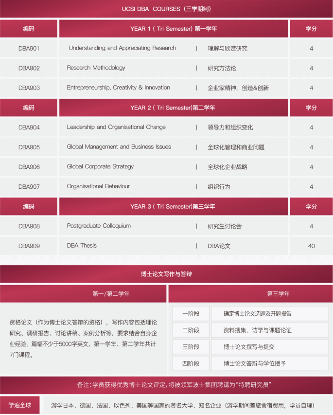 思特雅大学UCSI-DBA工商管理博士上海班