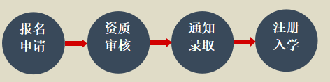 中山大学Ceo总裁班EMBA课程介绍