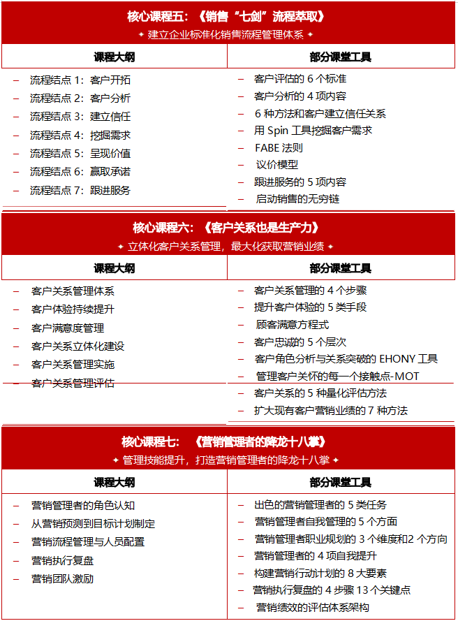 青岛市企业家学院创新营销与业绩突破实战班