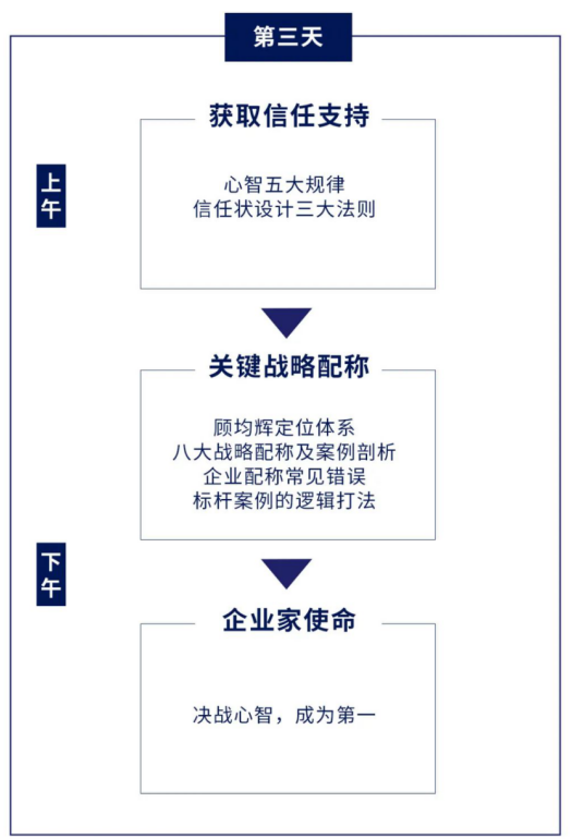 顾均辉战略定位落地实操班