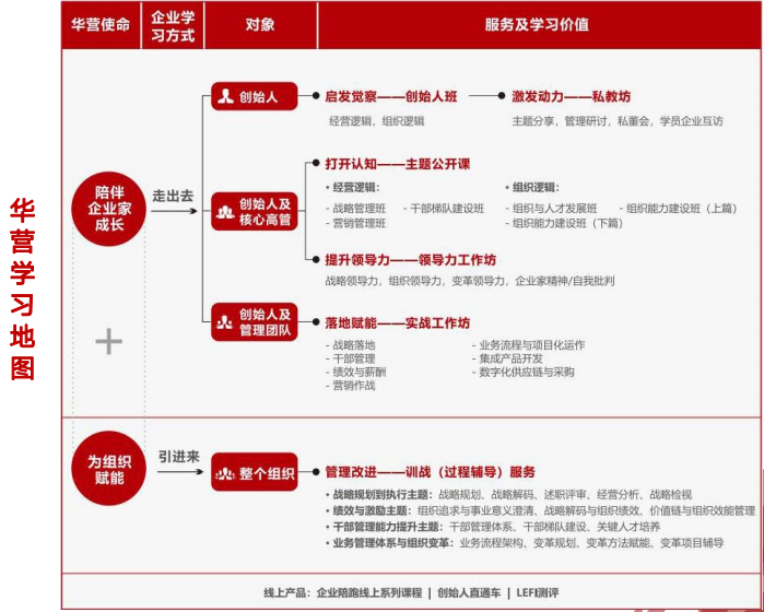 华营管理-卓越组织实训班