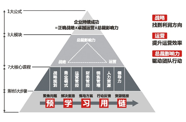 民企成长突破·总裁行动项目（长三角班）