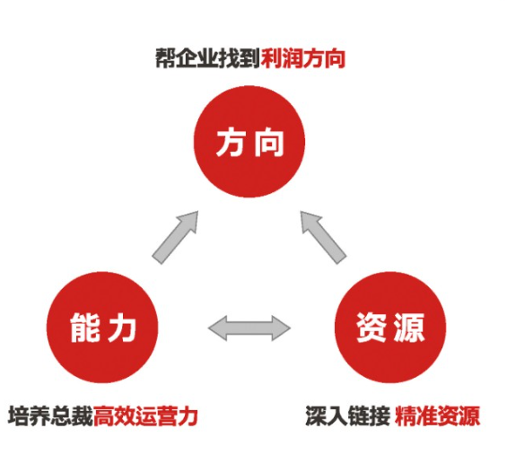 民企成长突破·总裁行动项目（长三角班）