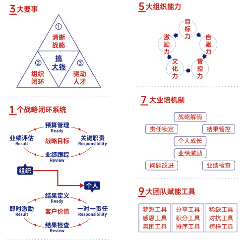 曹际鹏引爆组织能力-让利润与团队能力“全流程”双倍增