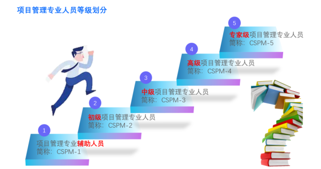 CSPM-3第三级中级项目管理课程