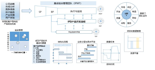 华为集成产品开发高研班