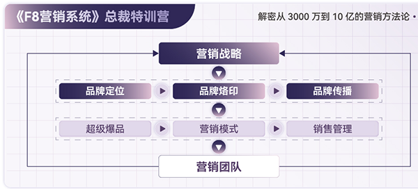 傅志军赢在F8营销系统