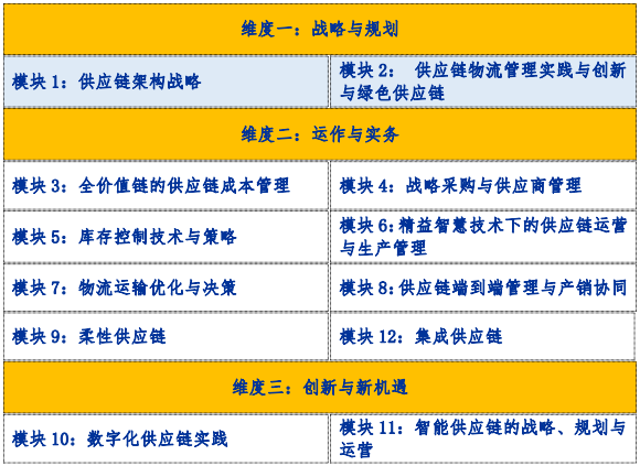 现代物流与供应链管理高级研修班