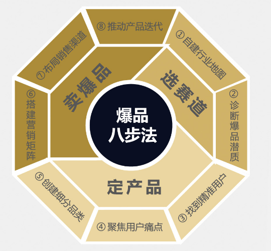 时代华商爆品八步法实训营