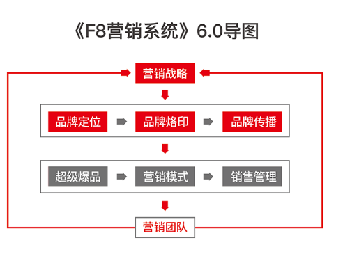 龙行营销《F8营销系统》