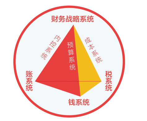 《财务体系》招生简章