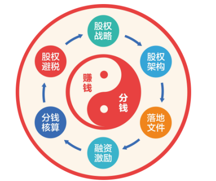 《股权财务体系》招生简章