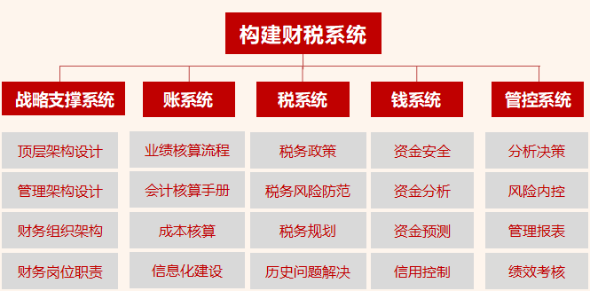 账务系统建设方案班