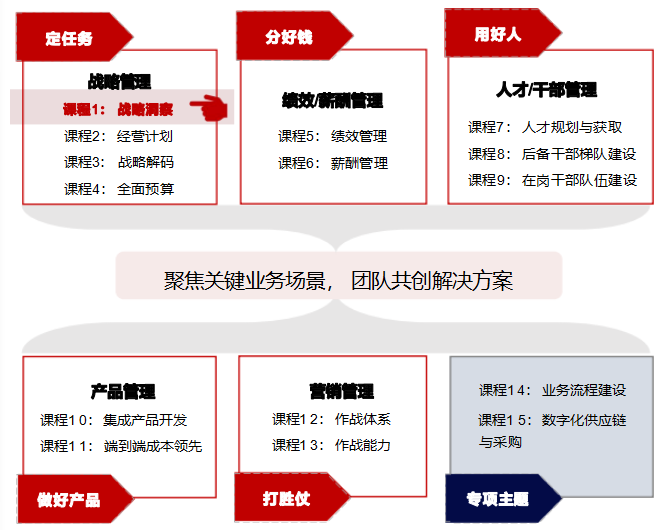 华营战略洞察实战工作坊