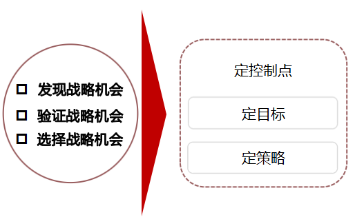 华营战略洞察实战工作坊