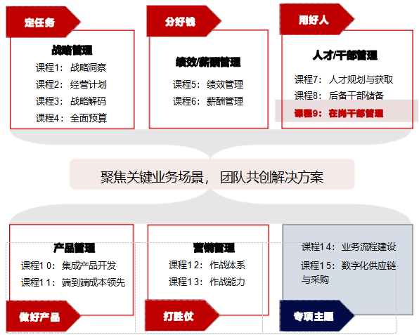 华营在岗干部管理实战工作坊