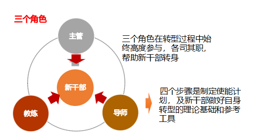 华营在岗干部管理实战工作坊